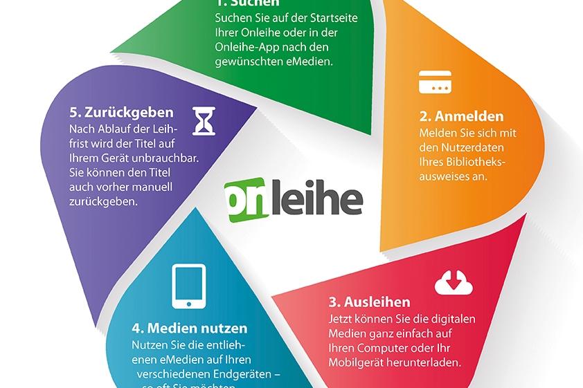 Die Onleihe (c) divbib